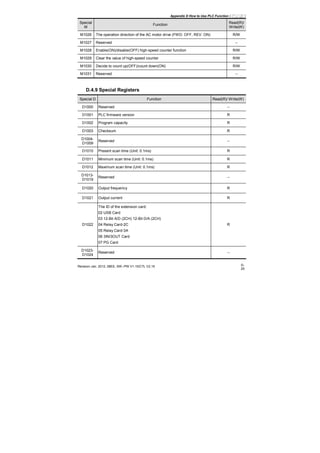 Appendix D How to Use PLC Function|
Revision Jan. 2012, 08EE, SW--PW V1.15/CTL V2.15 D-
25
Special
M
Function
Read(R)/
Write(W)
M1026 The operation direction of the AC motor drive (FWD: OFF, REV: ON) R/W
M1027 Reserved --
M1028 Enable(ON)/disable(OFF) high-speed counter function R/W
M1029 Clear the value of high-speed counter R/W
M1030 Decide to count up(OFF)/count down(ON) R/W
M1031 Reserved --
D.4.9 Special Registers
Special D Function Read(R)/ Write(W)
D1000 Reserved --
D1001 PLC firmware version R
D1002 Program capacity R
D1003 Checksum R
D1004-
D1009
Reserved --
D1010 Present scan time (Unit: 0.1ms) R
D1011 Minimum scan time (Unit: 0.1ms) R
D1012 Maximum scan time (Unit: 0.1ms) R
D1013-
D1019
Reserved --
D1020 Output frequency R
D1021 Output current R
D1022
The ID of the extension card:
02 USB Card
03 12-Bit A/D (2CH) 12-Bit D/A (2CH)
04 Relay Card-2C
05 Relay Card-3A
06 3IN/3OUT Card
07 PG Card
R
D1023-
D1024
Reserved --
 