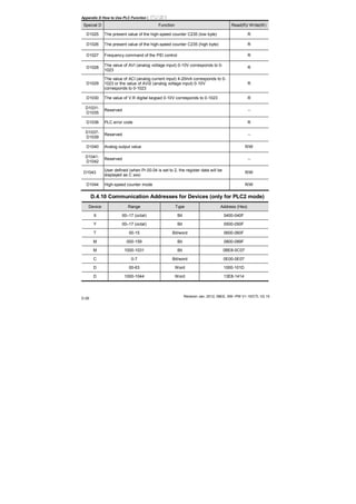 Appendix D How to Use PLC Function|
Revision Jan. 2012, 08EE, SW--PW V1.15/CTL V2.15
D-26
Special D Function Read(R)/ Write(W)
D1025 The present value of the high-speed counter C235 (low byte) R
D1026 The present value of the high-speed counter C235 (high byte) R
D1027 Frequency command of the PID control R
D1028
The value of AVI (analog voltage input) 0-10V corresponds to 0-
1023
R
D1029
The value of ACI (analog current input) 4-20mA corresponds to 0-
1023 or the value of AVI2 (analog voltage input) 0-10V
corresponds to 0-1023
R
D1030 The value of V.R digital keypad 0-10V corresponds to 0-1023 R
D1031-
D1035
Reserved --
D1036 PLC error code R
D1037-
D1039
Reserved --
D1040 Analog output value R/W
D1041-
D1042
Reserved --
D1043
User defined (when Pr.00.04 is set to 2, the register data will be
displayed as C xxx)
R/W
D1044 High-speed counter mode R/W
D.4.10 Communication Addresses for Devices (only for PLC2 mode)
Device Range Type Address (Hex)
X 00–17 (octal) Bit 0400-040F
Y 00–17 (octal) Bit 0500-050F
T 00-15 Bit/word 0600-060F
M 000-159 Bit 0800-089F
M 1000-1031 Bit 0BE8-0C07
C 0-7 Bit/word 0E00-0E07
D 00-63 Word 1000-101D
D 1000-1044 Word 13E8-1414
 