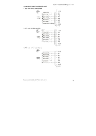 Chapter 2 Installation and Wiring|
Revision Jan. 2012, 08EE, SW--PW V1.15/CTL V2.15
2-9
Figure 7 Wiring for NPN mode and PNP mode
A. NPN mode without external power
Factory
setting
NPN
PNP
B. NPN mode with external power
Factory
setting
NPN
PNP
24
Vdc
-
+
C. PNP mode without external power
Sw1
Factory
setting
NPN
PNP
 