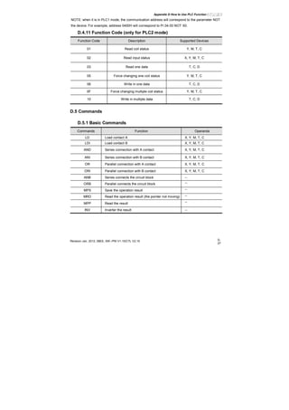 Appendix D How to Use PLC Function|
Revision Jan. 2012, 08EE, SW--PW V1.15/CTL V2.15 D-
27
NOTE: when it is in PLC1 mode, the communication address will correspond to the parameter NOT
the device. For example, address 0400H will correspond to Pr.04.00 NOT X0.
D.4.11 Function Code (only for PLC2 mode)
Function Code Description Supported Devices
01 Read coil status Y, M, T, C
02 Read input status X, Y, M, T, C
03 Read one data T, C, D
05 Force changing one coil status Y, M, T, C
06 Write in one data T, C, D
0F Force changing multiple coil status Y, M, T, C
10 Write in multiple data T, C, D
D.5 Commands
D.5.1 Basic Commands
Commands Function Operands
LD Load contact A X, Y, M, T, C
LDI Load contact B X, Y, M, T, C
AND Series connection with A contact X, Y, M, T, C
ANI Series connection with B contact X, Y, M, T, C
OR Parallel connection with A contact X, Y, M, T, C
ORI Parallel connection with B contact X, Y, M, T, C
ANB Series connects the circuit block --
ORB Parallel connects the circuit block --
MPS Save the operation result --
MRD Read the operation result (the pointer not moving) --
MPP Read the result --
INV Inverter the result --
 