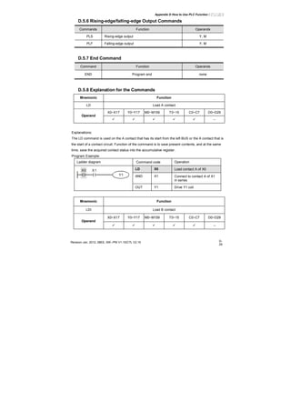 Appendix D How to Use PLC Function|
Revision Jan. 2012, 08EE, SW--PW V1.15/CTL V2.15 D-
29
D.5.6 Rising-edge/falling-edge Output Commands
Commands Function Operands
PLS Rising-edge output Y, M
PLF Falling-edge output Y, M
D.5.7 End Command
Command Function Operands
END Program end none
D.5.8 Explanation for the Commands
Mnemonic Function
LD Load A contact
X0~X17 Y0~Y17 M0~M159 T0~15 C0~C7 D0~D29
Operand
--
Explanations:
The LD command is used on the A contact that has its start from the left BUS or the A contact that is
the start of a contact circuit. Function of the command is to save present contents, and at the same
time, save the acquired contact status into the accumulative register.
Program Example:
Ladder diagram Command code Operation
LD X0 Load contact A of X0
AND X1 Connect to contact A of X1
in series
X0 X1
Y1
OUT Y1 Drive Y1 coil
Mnemonic Function
LDI Load B contact
X0~X17 Y0~Y17 M0~M159 T0~15 C0~C7 D0~D29
Operand
--
 