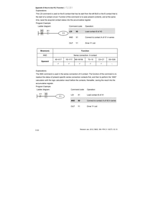 Appendix D How to Use PLC Function|
Revision Jan. 2012, 08EE, SW--PW V1.15/CTL V2.15
D-30
Explanations:
The LDI command is used on the B contact that has its start from the left BUS or the B contact that is
the start of a contact circuit. Function of the command is to save present contents, and at the same
time, save the acquired contact status into the accumulative register.
Program Example:
Ladder diagram: Command code: Operation:
LDI X0 Load contact B of X0
AND X1 Connect to contact A of X1 in series
X0 X1
Y1
OUT Y1 Drive Y1 coil
Mnemonic Function
AND Series connection- A contact
X0~X17 Y0~Y17 M0~M159 T0~15 C0~C7 D0~D29
Operand
--
Explanations:
The AND command is used in the series connection of A contact. The function of the command is to
readout the status of present specific series connection contacts first, and then to perform the “AND”
calculation with the logic calculation result before the contacts, thereafter, saving the result into the
accumulative register.
Program Example:
Ladder diagram: Command code: Operation:
LDI X1 Load contact B of X1
AND X0 Connect to contact A of X0 in series
X0X1
Y1
OUT Y1 Drive Y1 coil
 
