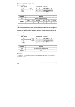 Appendix D How to Use PLC Function|
Revision Jan. 2012, 08EE, SW--PW V1.15/CTL V2.15
D-32
Program Example:
Ladder diagram: Command code: Operation:
LD X0 Load contact A of X0
OR X1 Connect to contact A of
X1 in parallel
X0
X1
Y1
OUT Y1 Drive Y1 coil
Mnemonic Function
ORI Parallel connection- B contact
X0~X17 Y0~Y17 M0~M159 T0~15 C0~C7 D0~D29
Operand
--
Explanations:
The ORI command is used in the parallel connection of B contact. The function of the command is to
readout the status of present specific series connection contacts, and then to perform the “OR”
calculation with the logic calculation result before the contacts, thereafter, saving the result into the
accumulative register.
Program Example:
Ladder diagram: Command code: Operation:
LD X1 Load contact A of X0
ORI X1 Connect to contact B of
X1 in parallel
X0
X1
Y1
OUT Y1 Drive Y1 coil
Mnemonic Function
ANB Series connection (Multiple Circuits)
Operand None
Explanations:
To perform the “ANB” calculation between the previous reserved logic results and contents of the
accumulative register.
 