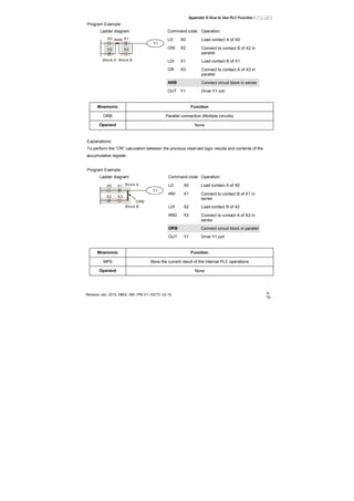 Appendix D How to Use PLC Function|
Revision Jan. 2012, 08EE, SW--PW V1.15/CTL V2.15 D-
33
Program Example:
Ladder diagram: Command code: Operation:
LD X0 Load contact A of X0
ORI X2 Connect to contact B of X2 in
parallel
LDI X1 Load contact B of X1
OR X3 Connect to contact A of X3 in
parallel
ANB Connect circuit block in series
X0
X2
Y1
X1
X3
ANB
Block A Block B
OUT Y1 Drive Y1 coil
Mnemonic Function
ORB Parallel connection (Multiple circuits)
Operand None
Explanations:
To perform the “OR” calculation between the previous reserved logic results and contents of the
accumulative register.
Program Example:
Ladder diagram: Command code: Operation:
LD X0 Load contact A of X0
ANI X1 Connect to contact B of X1 in
series
LDI X2 Load contact B of X2
AND X3 Connect to contact A of X3 in
series
ORB Connect circuit block in parallel
X0
X2
Y1
X1
X3
ORB
Block A
Block B
OUT Y1 Drive Y1 coil
Mnemonic Function
MPS Store the current result of the internal PLC operations
Operand None
 