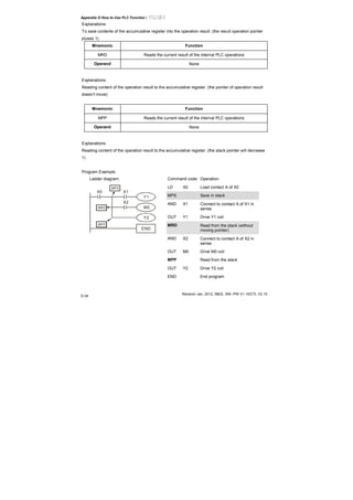 Appendix D How to Use PLC Function|
Revision Jan. 2012, 08EE, SW--PW V1.15/CTL V2.15
D-34
Explanations:
To save contents of the accumulative register into the operation result. (the result operation pointer
pluses 1)
Mnemonic Function
MRD Reads the current result of the internal PLC operations
Operand None
Explanations:
Reading content of the operation result to the accumulative register. (the pointer of operation result
doesn’t move)
Mnemonic Function
MPP Reads the current result of the internal PLC operations
Operand None
Explanations:
Reading content of the operation result to the accumulative register. (the stack pointer will decrease
1)
Program Example:
Ladder diagram: Command code: Operation:
LD X0 Load contact A of X0
MPS Save in stack
AND X1 Connect to contact A of X1 in
series
OUT Y1 Drive Y1 coil
MRD Read from the stack (without
moving pointer)
AND X2 Connect to contact A of X2 in
series
OUT M0 Drive M0 coil
MPP Read from the stack
OUT Y2 Drive Y2 coil
X0
Y1
X1
M0
X2
Y2
END
MPP
MRD
MPS
END End program
 