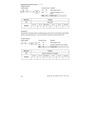 Appendix D How to Use PLC Function|
Revision Jan. 2012, 08EE, SW--PW V1.15/CTL V2.15
D-36
Program Example:
Ladder diagram: Command code: Operation:
LDI X0 Load contact B of X0
AND X1 Connect to contact A of X1 in
series
X0 X1
Y1
OUT Y1 Drive Y1 coil
Mnemonic Function
SET Latch (ON)
X0~X17 Y0~Y17 M0~M159 T0~15 C0~C7 D0~D29
Operand
-- -- -- --
Explanations:
When the SET command is driven, its specific device is set to be “ON,” which will keep “ON” whether
the SET command is still driven. You can use the RST command to set the device to “OFF”.
Program Example:
Ladder diagram: Command code: Operation:
LD X0 Load contact A of X0
ANI Y0 Connect to contact B of Y0 in series
X0 Y0
Y1SET
SET Y1 Y1 latch (ON)
Mnemonic Function
RST Clear the contacts or the registers
X0~X17 Y0~Y17 M0~M159 T0~15 C0~C7 D0~D29
Operand
-- --
 