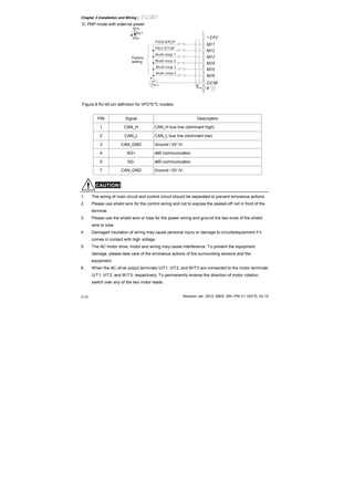 Chapter 2 Installation and Wiring|
Revision Jan. 2012, 08EE, SW--PW V1.15/CTL V2.152-10
D. PNP mode with external power
Sw1
Factory
setting
NPN
PNP
24
Vdc -
+
Figure 8 RJ-45 pin definition for VFD*E*C models
PIN Signal Description
1 CAN_H CAN_H bus line (dominant high)
2 CAN_L CAN_L bus line (dominant low)
3 CAN_GND Ground / 0V /V-
4 SG+ 485 communication
5 SG- 485 communication
7 CAN_GND Ground / 0V /V-
CAUTION!
1. The wiring of main circuit and control circuit should be separated to prevent erroneous actions.
2. Please use shield wire for the control wiring and not to expose the peeled-off net in front of the
terminal.
3. Please use the shield wire or tube for the power wiring and ground the two ends of the shield
wire or tube.
4. Damaged insulation of wiring may cause personal injury or damage to circuits/equipment if it
comes in contact with high voltage.
5. The AC motor drive, motor and wiring may cause interference. To prevent the equipment
damage, please take care of the erroneous actions of the surrounding sensors and the
equipment.
6. When the AC drive output terminals U/T1, V/T2, and W/T3 are connected to the motor terminals
U/T1, V/T2, and W/T3, respectively. To permanently reverse the direction of motor rotation,
switch over any of the two motor leads.
 