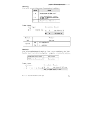 Appendix D How to Use PLC Function|
Revision Jan. 2012, 08EE, SW--PW V1.15/CTL V2.15 D-
37
Explanations:
When the RST command is driven, motion of its specific device is as follows:
Device Status
Y, M Coil and contact will be set to “OFF”.
T, C
Present values of the timer or counter
will be set to 0, and the coil and contact
will be set to “OFF.”
D The content value will be set to 0.
Program Example:
Ladder diagram: Command code: Operation:
LD X0 Load contact A of X0
X0
Y5RST
RST Y5 Clear contact Y5
Mnemonic Function
TMR 16-bit timer
T-K T0~T15, K0~K32,767
Operand
T-D T0~T15, D0~D29
Explanations:
When TMR command is executed, the specific coil of timer is ON and timer will start to count. When
the setting value of timer is attained (counting value >= setting value), the contact will be as following:
NO(Normally Open) contact Open collector
NC(Normally Closed) contact Close collector
Program Example:
Ladder diagram: Command code: Operation:
LD X0 Load contact A of X0 T5 timerX0
T5TMR K1000
TMR T5 K1000 Setting is K1000
 