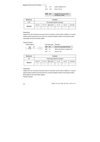 Appendix D How to Use PLC Function|
Revision Jan. 2012, 08EE, SW--PW V1.15/CTL V2.15
D-40
LD X11 Load A contact of X11
OUT Y10 Drive Y10 coil
:
MCR N0 Disable N0 common series
connection contact
Mnemonic Function
LDP Rising-edge detection operation
X0~X17 Y0~Y17 M0~M159 T0~15 C0~C7 D0~D29
Operand
--
Explanations:
Usage of the LDP command is the same as the LD command, but the motion is different. It is used to
reserve present contents and at the same time, saving the detection status of the acquired contact
rising-edge into the accumulative register.
Program Example:
Ladder diagram: Command code: Operation:
LDP X0 Start X0 rising-edge detection
AND X1 Series connection A contact of X1
X1
Y1
X0
OUT Y1 Drive Y1 coil
Mnemonic Function
LDF Falling-edge detection operation
X0~X17 Y0~Y17 M0~M159 T0~15 C0~C7 D0~D29
Operand
--
Explanations:
Usage of the LDF command is the same as the LD command, but the motion is different. It is used to
reserve present contents and at the same time, saving the detection status of the acquired contact
falling-edge into the accumulative register.
Program Example:
 