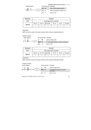 Appendix D How to Use PLC Function|
Revision Jan. 2012, 08EE, SW--PW V1.15/CTL V2.15 D-
41
Ladder diagram: Command code: Operation:
LDF X0 Start X0 falling-edge detection
AND X1 Series connection A contact of X1
X0 X1
Y1
OUT Y1 Drive Y1 coil
Mnemonic Function
ANDP Rising-edge series connection
X0~X17 Y0~Y17 M0~M159 T0~15 C0~C7 D0~D29
Operand
--
Explanations:
ANDP command is used in the series connection of the contacts’ rising-edge detection.
Program Example:
Ladder diagram: Command code: Operation:
LD X0 Load A contact of X0
ANDP X1 X1 rising-edge detection in series connection
X1X0
Y1
OUT Y1 Drive Y1 coil
Mnemonic Function
ANDF Falling-edge series connection
X0~X17 Y0~Y17 M0~M159 T0~15 C0~C7 D0~D29
Operand
--
Explanations:
ANDF command is used in the series connection of the contacts’ falling-edge detection.
Program Example:
Ladder diagram: Command code: Operation:
LD X0 Load A contact of X0
ANDF X1 X1 falling-edge detection in series
connection
X1X0
Y1
OUT Y1 Drive Y1 coil
 