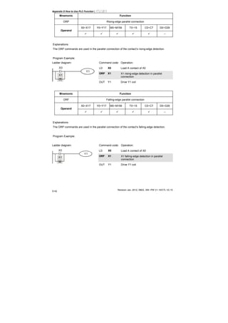 Appendix D How to Use PLC Function|
Revision Jan. 2012, 08EE, SW--PW V1.15/CTL V2.15
D-42
Mnemonic Function
ORP Rising-edge parallel connection
X0~X17 Y0~Y17 M0~M159 T0~15 C0~C7 D0~D29
Operand
--
Explanations:
The ORP commands are used in the parallel connection of the contact’s rising-edge detection.
Program Example:
Ladder diagram: Command code: Operation:
LD X0 Load A contact of X0
ORP X1 X1 rising-edge detection in parallel
connection
X0
X1
Y1
OUT Y1 Drive Y1 coil
Mnemonic Function
ORF Falling-edge parallel connection
X0~X17 Y0~Y17 M0~M159 T0~15 C0~C7 D0~D29
Operand
--
Explanations:
The ORP commands are used in the parallel connection of the contact’s falling-edge detection.
Program Example:
Ladder diagram: Command code: Operation:
LD X0 Load A contact of X0
ORF X1 X1 falling-edge detection in parallel
connection
X0
X1
Y1
OUT Y1 Drive Y1 coil
 