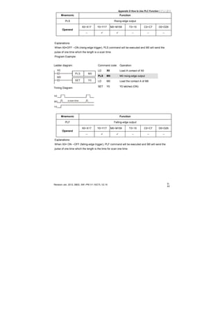 Appendix D How to Use PLC Function|
Revision Jan. 2012, 08EE, SW--PW V1.15/CTL V2.15 D-
43
Mnemonic Function
PLS Rising-edge output
X0~X17 Y0~Y17 M0~M159 T0~15 C0~C7 D0~D29
Operand
-- -- -- --
Explanations:
When X0=OFF→ON (rising-edge trigger), PLS command will be executed and M0 will send the
pulse of one time which the length is a scan time.
Program Example:
Ladder diagram: Command code: Operation:
LD X0 Load A contact of X0
PLS M0 M0 rising-edge output
LD M0 Load the contact A of M0
X0
M0PLS
M0
Y0SET
Timing Diagram:
X0
M0
Y0
a scan time
SET Y0 Y0 latched (ON)
Mnemonic Function
PLF Falling-edge output
X0~X17 Y0~Y17 M0~M159 T0~15 C0~C7 D0~D29
Operand
-- -- -- --
Explanations:
When X0= ON→OFF (falling-edge trigger), PLF command will be executed and M0 will send the
pulse of one time which the length is the time for scan one time.
 