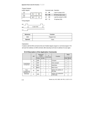 Appendix D How to Use PLC Function|
Revision Jan. 2012, 08EE, SW--PW V1.15/CTL V2.15
D-44
Program Example:
Ladder diagram: Command code: Operation:
LD X0 Load A contact of X0
PLF M0 M0 falling-edge output
LD M0 Load the contact A of M0
X0
M0PLF
M0
Y0SET
Timing Diagram:
a scan time
X0
M0
Y0
SET Y0 Y0 latched (ON)
Mnemonic Function
END Program End
Operand None
Explanations:
It needs to add the END command at the end of ladder diagram program or command program. PLC
will scan from address o to END command, after executing it will return to address 0 to scan again.
D.5.9 Description of the Application Commands
Mnemonic
Codes
Steps
API
16 bits 32 bits
P
Command
Function
16-bit 32-bit
10 CMP -- Compare 7 --
11 ZCP -- Zone compare 9 --
12 MOV -- Data Move 5 --
Transmission
Comparison
15 BMOV -- Block move 7 --
20 ADD --
Perform the addition of
BIN data
7 --Four
Fundamental
Operations of
Arithmetic 21 SUB --
Perform the subtraction
of BIN data
7 --
 