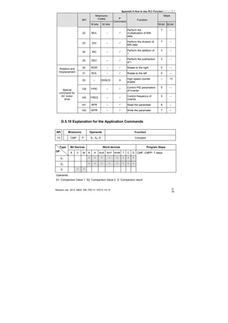 Appendix D How to Use PLC Function|
Revision Jan. 2012, 08EE, SW--PW V1.15/CTL V2.15 D-
45
Mnemonic
Codes
Steps
API
16 bits 32 bits
P
Command
Function
16-bit 32-bit
22 MUL --
Perform the
multiplication of BIN
data
7 --
23 DIV --
Perform the division of
BIN data
7 --
24 INC --
Perform the addition of
1
3 --
25 DEC --
Perform the subtraction
of 1
3 --
30 ROR -- Rotate to the right 5 --Rotation and
Displacement
31 ROL -- Rotate to the left 5 --
53 -- DHSCS X
High speed counter
enable
-- 13
139 FPID --
Control PID parameters
of inverter
5 --
140 FREQ --
Control frequency of
inverter
5 --
141 RPR -- Read the parameter 9 --
Special
command for
AC motor
drive
142 WPR -- Write the parameter 7 --
D.5.10 Explanation for the Application Commands
API Mnemonic Operands Function
10 CMP P S1, S2, D Compare
Bit Devices Word devices Program StepsType
OP
X Y M K H KnX KnY KnM T C D
S1 * * * * * * * *
S2 * * * * * * * *
D * *
CMP, CMPP: 7 steps
Operands:
S1: Comparison Value 1 S2: Comparison Value 2 D: Comparison result
 