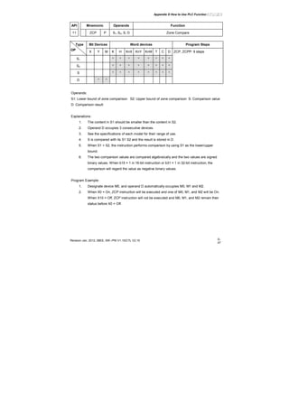 Appendix D How to Use PLC Function|
Revision Jan. 2012, 08EE, SW--PW V1.15/CTL V2.15 D-
47
API Mnemonic Operands Function
11 ZCP P S1, S2, S, D Zone Compare
Bit Devices Word devices Program StepsType
OP
X Y M K H KnX KnY KnM T C D
S1 * * * * * * * *
S2 * * * * * * * *
S * * * * * * * *
D * *
ZCP, ZCPP: 9 steps
Operands:
S1: Lower bound of zone comparison S2: Upper bound of zone comparison S: Comparison value
D: Comparison result
Explanations:
1. The content in S1 should be smaller than the content in S2.
2. Operand D occupies 3 consecutive devices.
3. See the specifications of each model for their range of use.
4. S is compared with its S1 S2 and the result is stored in D.
5. When S1 > S2, the instruction performs comparison by using S1 as the lower/upper
bound.
6. The two comparison values are compared algebraically and the two values are signed
binary values. When b15 = 1 in 16-bit instruction or b31 = 1 in 32-bit instruction, the
comparison will regard the value as negative binary values.
Program Example:
1. Designate device M0, and operand D automatically occupies M0, M1 and M2.
2. When X0 = On, ZCP instruction will be executed and one of M0, M1, and M2 will be On.
When X10 = Off, ZCP instruction will not be executed and M0, M1, and M2 remain their
status before X0 = Off.
 