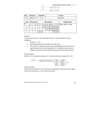 Appendix D How to Use PLC Function|
Revision Jan. 2012, 08EE, SW--PW V1.15/CTL V2.15 D-
49
X0
K10MOV D0
X1
T0MOV D10
API Mnemonic Operands Function
15 BMOV P S, D, n Block Move
Bit Devices Word devices Program StepsType
OP
X Y M K H KnX KnY KnM T C D
S * * * * * *
D * * * * *
n * * * * *
BMOV, BMOVP: 7 steps
Operands:
S: Start of source devices D: Start of destination devices n: Number of data to be moved
Explanations:
1. Range of n: 1 ~ 512
2. See the specifications of each model for their range of use.
3. The contents in n registers starting from the device designated by S will be moved to n
registers starting from the device designated by D. If n exceeds the actual number of
available source devices, only the devices that fall within the valid range will be used.
Program Example 1:
When X10 = On, the contents in registers D0 ~ D3 will be moved to the 4 registers D20 ~ D23.
X10
D20 K4 D0
D1
D2
D3
D20
D21
D22
D23
n=4
Program Example 2:
Assume the bit devices KnX, KnY, KnM and KnS are designated for moving, the number of digits of
S and D has to be the same, i.e. their n has to be the same.
 