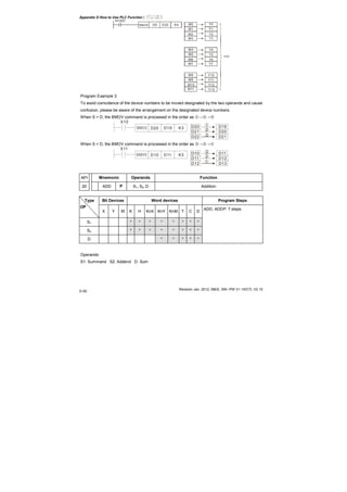 Appendix D How to Use PLC Function|
Revision Jan. 2012, 08EE, SW--PW V1.15/CTL V2.15
D-50
M1000
D0 D20 K4 M0
M1
M2
M3
M4
M5
M6
M7
M8
M9
M10
n=3
M11
Y10
Y11
Y12
Y13
Program Example 3:
To avoid coincidence of the device numbers to be moved designated by the two operands and cause
confusion, please be aware of the arrangement on the designated device numbers.
When S > D, the BMOV command is processed in the order as 1→2→3
X10
D20BMOV D19 K3 D20
D21
D22
D19
D20
D21
1
2
3
When S < D, the BMOV command is processed in the order as 3→2→1
D10
D11
D12
D11
D12
D13
1
2
3
X11
D10BMOV D11 K3
API Mnemonic Operands Function
20 ADD P S1, S2, D Addition
Bit Devices Word devices Program StepsType
OP
X Y M K H KnX KnY KnM T C D
S1 * * * * * * * *
S2 * * * * * * * *
D * * * * *
ADD, ADDP: 7 steps
Operands:
S1: Summand S2: Addend D: Sum
 