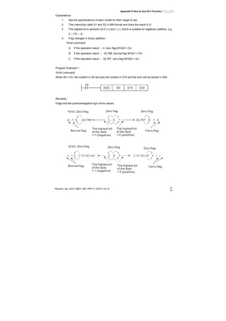 Appendix D How to Use PLC Function|
Revision Jan. 2012, 08EE, SW--PW V1.15/CTL V2.15 D-
51
Explanations:
1. See the specifications of each model for their range of use.
2. This instruction adds S1 and S2 in BIN format and store the result in D.
3. The highest bit is symbolic bit 0 (+) and 1 (-), which is suitable for algebraic addition, e.g.
3 + (-9) = -6.
4. Flag changes in binary addition
16-bit command:
A. If the operation result ＝ 0, zero flag M1020 = On.
B. If the operation result ＜ -32,768, borrow flag M1021 = On.
C. If the operation result ＞ 32,767, carry flag M1022 = On.
Program Example 1:
16-bit command:
When X0 = On, the content in D0 will plus the content in D10 and the sum will be stored in D20.
X0
ADD D0 D10 D20
Remarks:
Flags and the positive/negative sign of the values:
-2, -1, 0 -32,768 -1, 0 1 32,767 0 1 2
-2, -1, 0 -2,147,483,648 -1, 0 1 2,147,483,647 0 1 2
16 bit: Zero flag Zero flag Zero flag
Borrow flag
The highest bit
of the data
= 1 (negative)
32 bit: Zero flag Zero flag Zero flag
The highest bit
of the data
= 0 (positive)
Carry flag
Borrow flag Carry flag
The highest bit
of the data
= 1 (negative)
The highest bit
of the data
= 0 (positive)
 