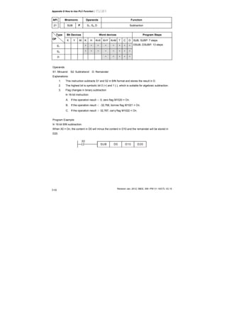 Appendix D How to Use PLC Function|
Revision Jan. 2012, 08EE, SW--PW V1.15/CTL V2.15
D-52
API Mnemonic Operands Function
21 SUB P S1, S2, D Subtraction
Bit Devices Word devices Program StepsType
OP
X Y M K H KnX KnY KnM T C D
S1 * * * * * * * *
S2 * * * * * * * *
D * * * * *
SUB, SUBP: 7 steps
DSUB, DSUBP: 13 steps
Operands:
S1: Minuend S2: Subtrahend D: Remainder
Explanations:
1. This instruction subtracts S1 and S2 in BIN format and stores the result in D.
2. The highest bit is symbolic bit 0 (+) and 1 (-), which is suitable for algebraic subtraction.
3. Flag changes in binary subtraction
In 16-bit instruction:
A. If the operation result ＝ 0, zero flag M1020 = On.
B. If the operation result ＜ -32,768, borrow flag M1021 = On.
C. If the operation result ＞ 32,767, carry flag M1022 = On.
Program Example:
In 16-bit BIN subtraction:
When X0 = On, the content in D0 will minus the content in D10 and the remainder will be stored in
D20.
X0
SUB D0 D10 D20
 