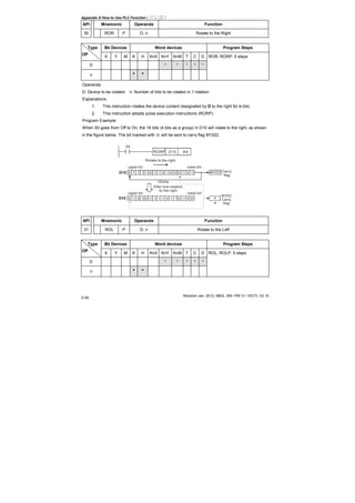 Appendix D How to Use PLC Function|
Revision Jan. 2012, 08EE, SW--PW V1.15/CTL V2.15
D-56
API Mnemonic Operands Function
30 ROR P D, n Rotate to the Right
Bit Devices Word devices Program StepsType
OP
X Y M K H KnX KnY KnM T C D
D * * * * *
n * *
ROR, RORP: 5 steps
Operands:
D: Device to be rotated n: Number of bits to be rotated in 1 rotation
Explanations:
1. This instruction rotates the device content designated by D to the right for n bits.
2. This instruction adopts pulse execution instructions (RORP).
Program Example:
When X0 goes from Off to On, the 16 bits (4 bits as a group) in D10 will rotate to the right, as shown
in the figure below. The bit marked with ※ will be sent to carry flag M1022.
0 1 1 1 0 1 0 1 0 0 11 1 0 0 1
0 1 0 1 1 1 0 0 111 1 00 1 0 0
upper bit lower bit
upper bit lower bit
*
X0
RORP D10 K4
Rotate to the right
16 bits
Carry
flag
Carry
flag
After one rotation
to the right
D10
D10
API Mnemonic Operands Function
31 ROL P D, n Rotate to the Left
Bit Devices Word devices Program StepsType
OP
X Y M K H KnX KnY KnM T C D
D * * * * *
n * *
ROL, ROLP: 5 steps
 