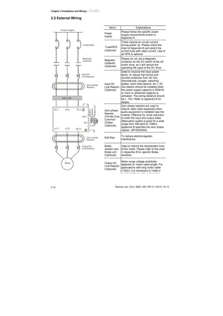 Chapter 2 Installation and Wiring|
Revision Jan. 2012, 08EE, SW--PW V1.15/CTL V2.152-12
2.2 External Wiring
Motor
Output AC
Line Reactor
Power Supply
Magnetic
contactor
Input AC
Line Reactor
EMI Filter
R/L1 S/L2 T/L3
U/T1 V/T2 W/T3
+/B1
B2
Zero-phase
Reactor
Zero-phase
Reactor
FUSE/NFB
-
BR
BUE
Brake
resistor
Brakeunit
Items Explanations
Power
supply
Please follow the specific power
supply requirements shown in
Appendix A.
Fuse/NFB
(Optional)
There may be an inrush current
during power up. Please check the
chart of Appendix B and select the
correct fuse with rated current. Use of
an NFB is optional.
Magnetic
contactor
(Optional)
Please do not use a Magnetic
contactor as the I/O switch of the AC
motor drive, as it will reduce the
operating life cycle of the AC drive.
Input AC
Line Reactor
(Optional)
Used to improve the input power
factor, to reduce harmonics and
provide protection from AC line
disturbances. (surges, switching
spikes, short interruptions, etc.). AC
line reactor should be installed when
the power supply capacity is 500kVA
or more or advanced capacity is
activated .The wiring distance should
be ≤ 10m. Refer to appendix B for
details.
Zero-phase
Reactor
(Ferrite Core
Common
Choke)
(Optional)
Zero phase reactors are used to
reduce radio noise especially when
audio equipment is installed near the
inverter. Effective for noise reduction
on both the input and output sides.
Attenuation quality is good for a wide
range from AM band to 10MHz.
Appendix B specifies the zero phase
reactor. (RF220X00A)
EMI filter
To reduce electromagnetic
interference.
Brake
resistor and
Brake unit
(Optional)
Used to reduce the deceleration time
of the motor. Please refer to the chart
in Appendix B for specific Brake
resistors.
Output AC
Line Reactor
(Optional)
Motor surge voltage amplitude
depends on motor cable length. For
applications with long motor cable
(>20m), it is necessary to install a
reactor at the inverter output side
 