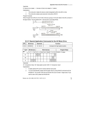 Appendix D How to Use PLC Function|
Revision Jan. 2012, 08EE, SW--PW V1.15/CTL V2.15 D-
57
Operands:
D: Device to be rotated n: Number of bits to be rotated in 1 rotation
Explanations:
1. This instruction rotates the device content designated by D to the left for n bits.
2. This instruction adopts pulse execution instructions (ROLP).
Program Example:
When X0 goes from Off to On, the 16 bits (4 bits as a group) in D10 will rotate to the left, as shown in
the figure below. The bit marked with ※ will be sent to carry flag M1022.
X0
D10 K4
1 1 1 1 1 1 0 0 0 0 01 1 0 0 0
1 1 0 0 0 0 0 1 100 11 0 11 1
16 bits
Rotate to the left
After one rotation
to the left
Carry
flag
Carry
flag
D10
D10
upper bit
upper bit lower bit
lower bit
D.5.11 Special Application Commands for the AC Motor Drive
API Mnemonic Operands Function
53 DHSCS S1, S2, D Compare (for high-speed counter)
Bit Devices Word devices Program StepsType
OP
X Y M K H KnX KnY KnM T C D
S1 * * *
S2 *
D * * * * *
DHSCS: 13 steps
Operands:
S1: Comparison Value S2: High-speed counter C235 D: Comparison result
Explanations:
1. It needs optional PG card to receive external input pulse.
2. To count automatically, please set the target value by using DHSCS command and set
M1028=On. The counter C235 will be ON when the count number = target value. If you
want to clear C235, please set M1029=ON.
 