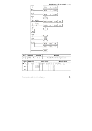 Appendix D How to Use PLC Function|
Revision Jan. 2012, 08EE, SW--PW V1.15/CTL V2.15 D-
59
M100
MOV K0 D1044
K2 D1044
C235DHSCS
H3 M3
END
K1MOV
MOV
H10050 M2
D1044
C235DHSCS
M11
M10
M3
M2
M1
M0
M102
M101
M1000
M1030
M102
Y1
M1018
M1018
M1028
M1029
D1025 D0
D1
MOV
MOV D1026
API Mnemonic Operands Function
139 RPR P S1, S2 Read the AC motor drive’s parameters
Bit Devices Word devices Program StepsType
OP
X Y M K H KnX KnY KnM T C D
S1 * * *
S2 *
RPR, RPRP: 5 steps
 