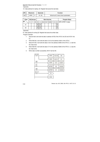 Appendix D How to Use PLC Function|
Revision Jan. 2012, 08EE, SW--PW V1.15/CTL V2.15
D-60
Operands:
S1: Data address for reading S2: Register that saves the read data
API Mnemonic Operands Function
140 WPR P S1, S2 Write the AC motor drive’s parameters
Bit Devices Word devices Program StepsType
OP
X Y M K H KnX KnY KnM T C D
S1 * * *
S2 * * *
WPR, WPRP: 5 steps
Operands:
S1: Data address for writing S2: Register that saves the written data
Program Example:
1. Assume that it will write the data in address H2100 of the VFD-E into D0 and H2101 into
D1.
2. When M0=ON, it will write the data in D10 to the address H2001 of the VFD-E.
3. When M1=ON, it will write the data in H2 to the address H2000 of the VFD-E, i.e. start the
AC motor drive.
4. When M2=ON, it will write the data in H1 to the address H2000 of the VFD-E, i.e. stop the
AC motor drive.
5. When data is written successfully, M1017 will be ON.
END
M1000
RPR H2100 D0
RPR H2101 D1
WPR
WPRP
WPRP
D10
H2
H1 H2000
H2001
H2000
Y0
M1017
M1
M2
M0
 