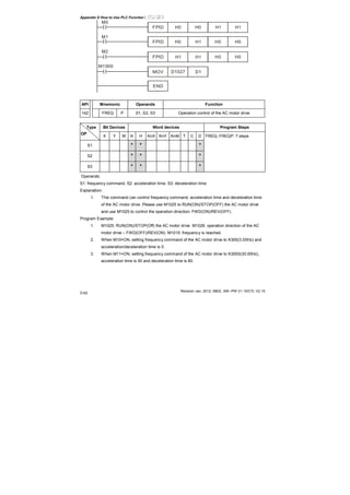 Appendix D How to Use PLC Function|
Revision Jan. 2012, 08EE, SW--PW V1.15/CTL V2.15
D-62
END
H0
M2
M1
M0
M1000
H1
H0
H0
H1
H1
H1 H1
H0 H0
H0 H0
FPID
MOV D1027 D1
FPID
FPID
API Mnemonic Operands Function
142 FREQ P S1, S2, S3 Operation control of the AC motor drive
Bit Devices Word devices Program StepsType
OP
X Y M K H KnX KnY KnM T C D
S1 * * *
S2 * * *
S3 * * *
FREQ, FREQP: 7 steps
Operands:
S1: frequency command, S2: acceleration time, S3: deceleration time
Explanation:
1. This command can control frequency command, acceleration time and deceleration time
of the AC motor drive. Please use M1025 to RUN(ON)/STOP(OFF) the AC motor drive
and use M1025 to control the operation direction: FWD(ON)/REV(OFF).
Program Example:
1. M1025: RUN(ON)/STOP(Off) the AC motor drive. M1026: operation direction of the AC
motor drive – FWD(OFF)/REV(ON). M1015: frequency is reached.
2. When M10=ON, setting frequency command of the AC motor drive to K300(3.00Hz) and
acceleration/deceleration time is 0.
3. When M11=ON, setting frequency command of the AC motor drive to K3000(30.00Hz),
acceleration time is 50 and deceleration time is 60.
 