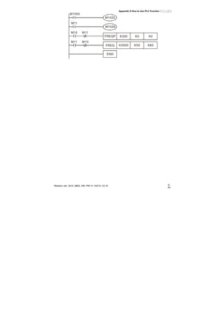 Appendix D How to Use PLC Function|
Revision Jan. 2012, 08EE, SW--PW V1.15/CTL V2.15 D-
63
END
M1000
M1025
M11
M1026
FREQP K300 K0 K0
FREQ K3000 K50 K60
M11M10
M10M11
 