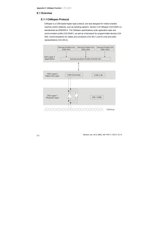 Appendix E CANopen Function |
Revision Jan. 2012, 08EE, SW--PW V1.15/CTL V2.15
E-2
E.1 Overview
E.1.1 CANopen Protocol
CANopen is a CAN-based higher layer protocol, and was designed for motion-oriented
machine control networks, such as handling systems. Version 4 of CANopen (CiA DS301) is
standardized as EN50325-4. The CANopen specifications cover application layer and
communication profile (CiA DS301), as well as a framework for programmable devices (CiA
302), recommendations for cables and connectors (CiA 303-1) and SI units and prefix
representations (CiA 303-2).
Device Profile CiA
DSP-401
Device Profile CiA
DSP-404
Device Profile CiA
DSP-XXX
OSI Layer 7
Application Communication Profile CiA DS-301
CAN Controller CAN 2.0A
OSI Layer 2
Data Link Layer
ISO 11898
OSI Layer 1
Physical Layer + -
+ -
CAN bus
 