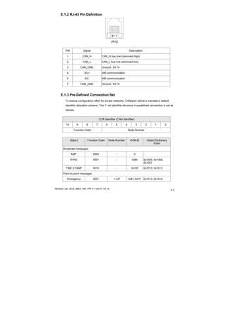 Revision Jan. 2012, 08EE, SW--PW V1.15/CTL V2.15
E-3
E.1.2 RJ-45 Pin Definition
8~1
plug
PIN Signal Description
1 CAN_H CAN_H bus line (dominant high)
2 CAN_L CAN_L bus line (dominant low)
3 CAN_GND Ground / 0V /V-
4 SG+ 485 communication
5 SG- 485 communication
7 CAN_GND Ground / 0V /V-
E.1.3 Pre-Defined Connection Set
To reduce configuration effort for simple networks, CANopen define a mandatory default
identifier allocation scheme. The 11-bit identifier structure in predefined connection is set as
follows:
COB Identifier (CAN Identifier)
10 9 8 7 6 5 4 3 2 1 0
Function Code Node Number
Object Function Code Node Number COB-ID Object Dictionary
Index
Broadcast messages
NMT 0000 - 0 -
SYNC 0001 - 0x80 0x1005, 0x1006,
0x1007
TIME STAMP 0010 - 0x100 0x1012, 0x1013
Point-to-point messages
Emergency 0001 1-127 0x81-0xFF 0x1014, 0x1015
 