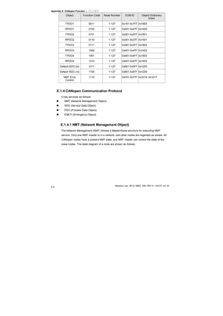 Appendix E CANopen Function |
Revision Jan. 2012, 08EE, SW--PW V1.15/CTL V2.15
E-4
Object Function Code Node Number COB-ID Object Dictionary
Index
TPDO1 0011 1-127 0x181-0x1FF 0x1800
RPDO1 0100 1-127 0x201-0x27F 0x1400
TPDO2 0101 1-127 0x281-0x2FF 0x1801
RPDO2 0110 1-127 0x301-0x37F 0x1401
TPDO3 0111 1-127 0x381-0x3FF 0x1802
RPDO3 1000 1-127 0x401-0x47F 0x1402
TPDO4 1001 1-127 0x481-0x4FF 0x1803
RPDO4 1010 1-127 0x501-0x57F 0x1403
Default SDO (tx) 1011 1-127 0x581-0x5FF 0x1200
Default SDO (rx) 1100 1-127 0x601-0x67F 0x1200
NMT Error
Control
1110 1-127 0x701-0x77F 0x1016, 0x1017
E.1.4 CANopen Communication Protocol
It has services as follows:
NMT (Network Management Object)
SDO (Service Data Object)
PDO (Process Data Object)
EMCY (Emergency Object)
E.1.4.1 NMT (Network Management Object)
The Network Management (NMT) follows a Master/Slave structure for executing NMT
service. Only one NMT master is in a network, and other nodes are regarded as slaves. All
CANopen nodes have a present NMT state, and NMT master can control the state of the
slave nodes. The state diagram of a node are shown as follows:
 
