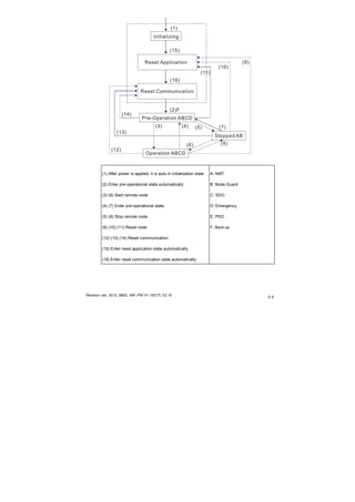 Revision Jan. 2012, 08EE, SW--PW V1.15/CTL V2.15
E-5
Reset Communication
Initializing
Reset Application
Pre-Operation ABCD
Stopped AB
Operation ABCD
(1)
(15)
(16)
(2)F
(14)
(13)
(12)
(3) (4)
(11)
(10)
(9)
(7)(5)
(6) (8)
(1) After power is applied, it is auto in initialization state
(2) Enter pre-operational state automatically
(3) (6) Start remote node
(4) (7) Enter pre-operational state
(5) (8) Stop remote node
(9) (10) (11) Reset node
(12) (13) (14) Reset communication
(15) Enter reset application state automatically
(16) Enter reset communication state automatically
A: NMT
B: Node Guard
C: SDO
D: Emergency
E: PDO
F: Boot-up
 