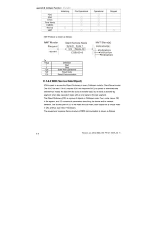 Appendix E CANopen Function |
Revision Jan. 2012, 08EE, SW--PW V1.15/CTL V2.15
E-6
Initializing Pre-Operational Operational Stopped
PDO ○
SDO ○ ○
SYNC ○ ○
Time Stamp ○ ○
EMERG ○ ○
Boot-up ○
NMT ○ ○ ○
NMT Protocol is shown as follows:
NMT Master
Request
request
CS Node-ID
COB-ID=0
Start Remote Node NMT Slave(s)
Indication
byte 0 byte 1
Indication
Indication
Indication(s)
Cs
Value Definition
1 Start
2 Stop
128 Enter Pre-Operational
129 Reset Node
130 Reset Communication
E.1.4.2 SDO (Service Data Object)
SDO is used to access the Object Dictionary in every CANopen node by Client/Server model.
One SDO has two COB-ID (request SDO and response SDO) to upload or download data
between two nodes. No data limit for SDOs to transfer data. But it needs to transfer by
segment when data exceeds 4 bytes with an end signal in the last segment.
The Object Dictionary (OD) is a group of objects in CANopen node. Every node has an OD
in the system, and OD contains all parameters describing the device and its network
behavior. The access path of OD is the index and sub-index, each object has a unique index
in OD, and has sub-index if necessary.
The request and response frame structure of SDO communication is shown as follows:
 