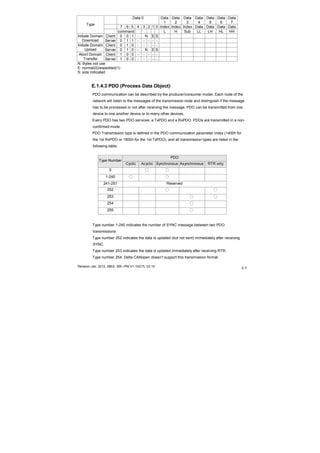Revision Jan. 2012, 08EE, SW--PW V1.15/CTL V2.15
E-7
Data 0 Data
1
Data
2
Data
3
Data
4
Data
5
Data
6
Data
7
7 6 5 4 3 2 1 0 Index Index Index Data Data Data Data
Type
command L H Sub LL LH HL HH
Client 0 0 1 - N E SInitiate Domain
Download Server 0 1 1 - - - - -
Client 0 1 0 - - - - -Initiate Domain
Upload Server 0 1 0 - N E S
Client 1 0 0 - - - - -Abort Domain
Transfer Server 1 0 0 - - - - -
N: Bytes not use
E: normal(0)/expedited(1)
S: size indicated
E.1.4.3 PDO (Process Data Object)
PDO communication can be described by the producer/consumer model. Each node of the
network will listen to the messages of the transmission node and distinguish if the message
has to be processed or not after receiving the message. PDO can be transmitted from one
device to one another device or to many other devices.
Every PDO has two PDO services: a TxPDO and a RxPDO. PDOs are transmitted in a non-
confirmed mode.
PDO Transmission type is defined in the PDO communication parameter index (1400h for
the 1st RxPDO or 1800h for the 1st TxPDO), and all transmission types are listed in the
following table:
PDO
Type Number
Cyclic Acyclic Synchronous Asynchronous RTR only
0 ○ ○
1-240 ○ ○
241-251 Reserved
252 ○ ○
253 ○ ○
254 ○
255 ○
Type number 1-240 indicates the number of SYNC message between two PDO
transmissions.
Type number 252 indicates the data is updated (but not sent) immediately after receiving
SYNC.
Type number 253 indicates the data is updated immediately after receiving RTR.
Type number 254: Delta CANopen doesn’t support this transmission format.
 