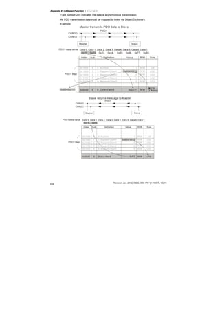 Appendix E CANopen Function |
Revision Jan. 2012, 08EE, SW--PW V1.15/CTL V2.15
E-8
Type number 255 indicates the data is asynchronous transmission.
All PDO transmission data must be mapped to index via Object Dictionary.
Example:
Master transmits data to SlavePDO
PDO1
CAN(H)
CAN(L)
Master Slave
PDO1 data value Data 0, Data 1, Data 2, Data 3, Data 4, Data 5, Data 6, Data 7,
0x11, 0x22, 0x33, 0x44, 0x55, 0x66, 0x77, 0x88,
Index Sub Definition Value R/W Size
1. Mapped Object
0. Number
2. Mapped Object
3. Mapped Object
4. Mapped Object
0
1
2
3
4
0x1600
0x1600
0x1600
0x1600
0x1600
R/W
R/W
R/W
R/W
R/W
1
0
0
0
U8
U32
U32
U32
U32
0x6040 0. Control word0 R/W
U16
PDO1 Map
0x60400010
(2 Bytes)0x60400010 0x2211
Slave returns message to Master
PDO1
CAN(H)
CAN(L)
Master Slave
PDO1 data value Data 0, Data 1, Data 2, Data 3, Data 4, Data 5, Data 6, Data 7,
0xF3, 0x00,
Index Sub Definition Value R/W Size
1. Mapped Object
0. Number
2. Mapped Object
3. Mapped Object
4. Mapped Object
0
1
2
3
4
0x1A00
0x1A00
0x1A00
0x1A00
0x1A00
R/W
R/W
R/W
R/W
R/W
1
0
0
0
U8
U32
U32
U32
U32
0x6041 Status Word0 R/W U16
PDO1 Map
0x60410010
0xF3
 