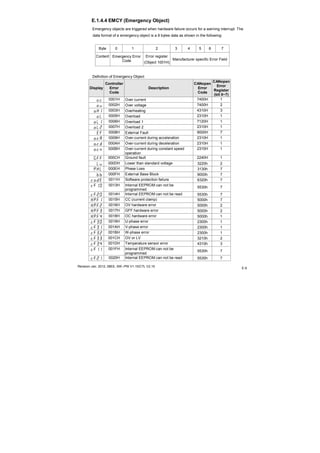 Revision Jan. 2012, 08EE, SW--PW V1.15/CTL V2.15
E-9
E.1.4.4 EMCY (Emergency Object)
Emergency objects are triggered when hardware failure occurs for a warning interrupt. The
data format of a emergency object is a 8 bytes data as shown in the following:
Byte 0 1 2 3 4 5 6 7
Content Emergency Error
Code
Error register
(Object 1001H)
Manufacturer specific Error Field
Definition of Emergency Object
Display
Controller
Error
Code
Description
CANopen
Error
Code
CANopen
Error
Register
(bit 0~7)
0001H Over current 7400H 1
0002H Over voltage 7400H 2
0003H Overheating 4310H 3
0005H Overload 2310H 1
0006H Overload 1 7120H 1
0007H Overload 2 2310H 1
0008H External Fault 9000H 7
0009H Over-current during acceleration 2310H 1
000AH Over-current during deceleration 2310H 1
000BH Over-current during constant speed
operation
2310H 1
000CH Ground fault 2240H 1
000DH Lower than standard voltage 3220h 2
000EH Phase Loss 3130h 7
000FH External Base Block 9000h 7
0011H Software protection failure 6320h 7
0013H Internal EEPROM can not be
programmed
5530h 7
0014H Internal EEPROM can not be read 5530h 7
0015H CC (current clamp) 5000h 7
0016H OV hardware error 5000h 2
0017H GFF hardware error 5000h 2
0018H OC hardware error 5000h 1
0019H U-phase error 2300h 1
001AH V-phase error 2300h 1
001BH W-phase error 2300h 1
001CH OV or LV 3210h 2
001DH Temperature sensor error 4310h 3
001FH Internal EEPROM can not be
programmed
5530h 7
0020H Internal EEPROM can not be read 5530h 7
 