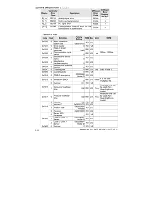 Appendix E CANopen Function |
Revision Jan. 2012, 08EE, SW--PW V1.15/CTL V2.15
E-10
Display
Controller
Error
Code
Description
CANopen
Error
Code
CANopen
Error
Register
(bit 0~7)
0021H Analog signal error FF00h 7
0023H Motor overheat protection 7120h 3
0024H PG signal error 7300h 7
0029H Communication time-out error on the
control board or power board
7500h 4
Definition of Index
Index Sub Definition
Factory
Setting
R/W Size Unit NOTE
0x1000 0 Abort connection
option code 0x00010192
RO U32
0x1001 0 Error register 0 RO U8
0x1005 0
COB-ID SYNC
message 0x80
RW U32
0x1006 0
Communication cycle
period 0
RW U32 us
500us~15000us
0x1008 0
Manufacturer device
name 0
RO U32
0x1009 0
Manufacturer
hardware version 0
RO U32
0x100A 0
Manufacturer software
version 0
RO U32
0x100C 0 Guarding time 0 RW U16 ms 0x80 + node 1
0x100D 0 Guarding factor 0 RW U8
0x1014 0 COB-ID emergency
0x0000080
+Node-ID
RO U32
0x1015 0 Inhibit time EMCY
0
RW U16 100us
It is set to be
multiple of 10.
0 Number 0x1 RO U8
0x1016
1
Consumer heartbeat
time
0x0 RW U32 1ms
Heartbeat time can
be used when
Guarding time is
invalid.
0x1017 0
Producer heartbeat
time
0x0 RW U16 1ms
Heartbeat time can
be used when
Guarding time is
invalid.
0 Number 0x3 RO U8
1 Vender ID 0x000001DD RO U32
2 Product code
0x00002600
+model
RO U32
0x1018
3 Revision 0x00010000 RO U32
0
Server SDO
Parameter 2
RO U8
1
COB-ID Client ->
Server
0x0000600+
Node-ID
RO U320x1200
2
COB-ID Client <-
Server
0x0000580+
Node-ID
RO U32
0x1400 0 Number 2 RO U8
 