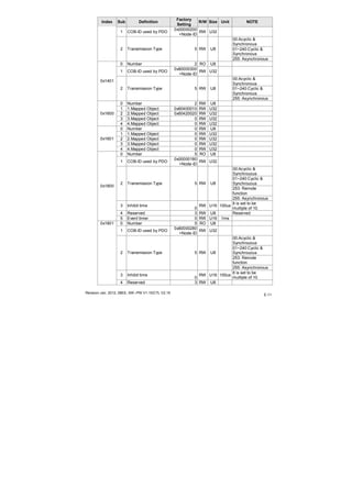 Revision Jan. 2012, 08EE, SW--PW V1.15/CTL V2.15
E-11
Index Sub Definition
Factory
Setting
R/W Size Unit NOTE
1 COB-ID used by PDO
0x00000200
+Node-ID
RW U32
00:Acyclic &
Synchronous
01~240:Cyclic &
Synchronous
2 Transmission Type 5 RW U8
255: Asynchronous
0 Number 2 RO U8
1 COB-ID used by PDO
0x80000300
+Node-ID
RW U32
00:Acyclic &
Synchronous
01~240:Cyclic &
Synchronous
0x1401
2 Transmission Type 5 RW U8
255: Asynchronous
0 Number 2 RW U8
1 1.Mapped Object 0x60400010 RW U32
2 2.Mapped Object 0x60420020 RW U32
3 3.Mapped Object 0 RW U32
0x1600
4 4.Mapped Object 0 RW U32
0 Number 0 RW U8
1 1.Mapped Object 0 RW U32
2 2.Mapped Object 0 RW U32
3 3.Mapped Object 0 RW U32
0x1601
4 4.Mapped Object 0 RW U32
0 Number 5 RO U8
1 COB-ID used by PDO
0x00000180
+Node-ID
RW U32
00:Acyclic &
Synchrouous
01~240:Cyclic &
Synchrouous
253: Remote
function
2 Transmission Type 5 RW U8
255: Asynchronous
3 Inhibit time
0
RW U16 100us
It is set to be
multiple of 10.
4 Reserved 3 RW U8 Reserved
0x1800
5 Event timer 0 RW U16 1ms
0 Number 5 RO U8
1 COB-ID used by PDO
0x80000280
+Node-ID
RW U32
00:Acyclic &
Synchrouous
01~240:Cyclic &
Synchrouous
253: Remote
function
2 Transmission Type 5 RW U8
255: Asynchronous
3 Inhibit time
0
RW U16 100us
It is set to be
multiple of 10.
0x1801
4 Reserved 3 RW U8
 