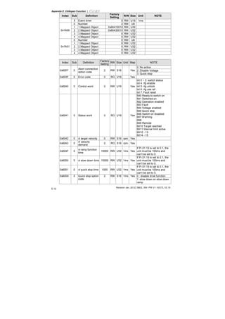 Appendix E CANopen Function |
Revision Jan. 2012, 08EE, SW--PW V1.15/CTL V2.15
E-12
Index Sub Definition
Factory
Setting
R/W Size Unit NOTE
5 Event timer 0 RW U16 1ms
0 Number 2 RW U8
1 1.Mapped Object 0x60410010 RW U32
2 2.Mapped Object 0x60430010 RW U32
3 3.Mapped Object 0 RW U32
0x1A00
4 4.Mapped Object 0 RW U32
0 Number 0 RW U8
1 1.Mapped Object 0 RW U32
2 2.Mapped Object 0 RW U32
3 3.Mapped Object 0 RW U32
0x1A01
4 4.Mapped Object 0 RW U32
Index Sub Definition
Factory
Setting
RW Size Unit Map NOTE
0: No action
2: Disable Voltage0x6007 0
Abort connection
option code
2 RW S16 Yes
3: Quick stop
0x603F 0 Error code 0 RO U16 Yes
0x6040 0 Control word 0 RW U16 Yes
bit 0 ~ 3: switch status
bit 4: rfg enable
bit 5: rfg unlock
bit 6: rfg use ref
bit 7: Fault reset
0x6041 0 Status word 0 RO U16 Yes
Bit0 Ready to switch on
Bit1 Switched on
Bit2 Operation enabled
Bit3 Fault
Bit4 Voltage enabled
Bit5 Quick stop
Bit6 Switch on disabled
Bit7 Warning
Bit8
Bit9 Remote
Bit10 Target reached
Bit11 Internal limit active
Bit12 - 13
Bit14 - 15
0x6042 0 vl target velocity 0 RW S16 rpm Yes
0x6043 0
vl velocity
demand
0 RO S16 rpm Yes
0x604F 0
vl ramp function
time
10000 RW U32 1ms Yes
If Pr.01.19 is set to 0.1, the
unit must be 100ms and
can’t be set to 0.
0x6050 0 vl slow down time 10000 RW U32 1ms Yes
If Pr.01.19 is set to 0.1, the
unit must be 100ms and
can’t be set to 0.
0x6051 0 vl quick stop time 1000 RW U32 1ms Yes
If Pr.01.19 is set to 0.1, the
unit must be 100ms and
can’t be set to 0.
0 : disable drive function0x605A 0 Quick stop option
code
2 RW S16 1ms Yes
1 :slow down on slow down
ramp
 