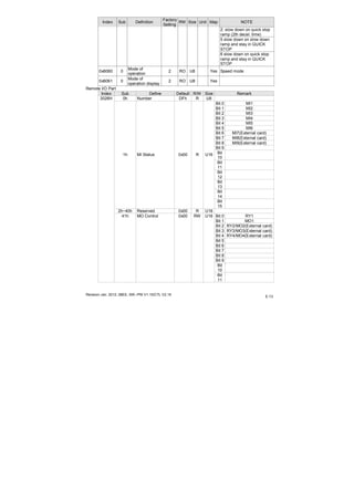 Revision Jan. 2012, 08EE, SW--PW V1.15/CTL V2.15
E-13
Index Sub Definition
Factory
Setting
RW Size Unit Map NOTE
2: slow down on quick stop
ramp (2th decel. time)
5 slow down on slow down
ramp and stay in QUICK
STOP
6 slow down on quick stop
ramp and stay in QUICK
STOP
0x6060 0
Mode of
operation
2 RO U8 Yes Speed mode
0x6061 0
Mode of
operation display
2 RO U8 Yes
Remote I/O Part
Index Sub Define Default R/W Size Remark
0h Number DFh R U8
Bit 0 MI1
Bit 1 MI2
Bit 2 MI3
Bit 3 MI4
Bit 4 MI5
Bit 5 MI6
Bit 6 MI7(External card)
Bit 7 MI8(External card)
Bit 8 MI9(External card)
Bit 9
Bit
10
Bit
11
Bit
12
Bit
13
Bit
14
1h MI Status 0x00 R U16
Bit
15
2h~40h Reserved 0x00 R U16
Bit 0 RY1
Bit 1 MO1
Bit 2 RY2/MO2(External card)
Bit 3 RY3/MO3(External card)
Bit 4 RY4/MO4(External card)
Bit 5
Bit 6
Bit 7
Bit 8
Bit 9
Bit
10
2026H
41h MO Control 0x00 RW U16
Bit
11
 