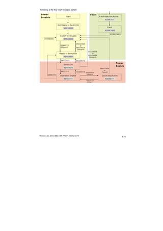 Revision Jan. 2012, 08EE, SW--PW V1.15/CTL V2.15
E-15
Following is the flow chart for status switch:
Start
Not Ready to Switch On
X0XX0000
Switch On Disable
X1XX0000
Ready to Switch On
X01X0001
Switch On
X01X0011
Operation Enable
X01X0111
0XXXX110
QStop=1
0XXXXX0X
or
0XXXX01X
QStop=0
0XXXX111 0XXXX110
0XXX1111 0XXX0110
0XXX1111
0XXXXX0X
0XXXX01X
or
0XXXXX0X
QStop=0
Quick Stop Active
X00X0111
0XXX1111
QStop=1
0XXXX01X
QStop=0
Fault Reaction Active
X0XX1111
Fault
X0XX1000
0XXXXX0X
or
Font=0
XXXXXXXX
Power
Disable
Fault
Power
Enable
 