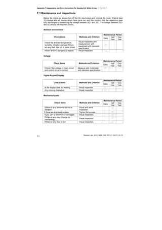 Appendix F Suggestions and Error Corrections for Standard AC Motor Drives |
Revision Jan. 2012, 08EE, SW--PW V1.15/CTL V2.15
F-2
F.1 Maintenance and Inspections
Before the check-up, always turn off the AC input power and remove the cover. Wait at least
10 minutes after all display lamps have gone out, and then confirm that the capacitors have
fully discharged by measuring the voltage between DC+ and DC-. The voltage between DC+
and DC-should be less than 25VDC.
Ambient environment
Maintenance Period
Check Items Methods and Criterion
Daily
Half
Year
One
Year
Check the ambient temperature,
humidity, vibration and see if there
are any dust, gas, oil or water drops
Visual inspection and
measurement with
equipment with standard
specification
○
If there are any dangerous objects Visual inspection ○
Voltage
Maintenance Period
Check Items Methods and Criterion
Daily
Half
Year
One
Year
Check if the voltage of main circuit
and control circuit is correct
Measure with multimeter
with standard specification
○
Digital Keypad Display
Maintenance Period
Check Items Methods and Criterion
Daily
Half
Year
One
Year
Is the display clear for reading Visual inspection ○
Any missing characters Visual inspection ○
Mechanical parts
Maintenance Period
Check Items Methods and Criterion
Daily
Half
Year
One
Year
If there is any abnormal sound or
vibration
Visual and aural
inspection
○
If there are any loose screws Tighten the screws ○
If any part is deformed or damaged Visual inspection ○
If there is any color change by
overheating
Visual inspection
○
If there is any dust or dirt Visual inspection ○
 
