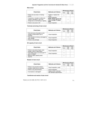 Appendix F Suggestions and Error Corrections for Standard AC Motor Drives |
Revision Jan. 2012, 08EE, SW--PW V1.15/CTL V2.15
F-3
Main circuit
Maintenance Period
Check Items Methods and Criterion
Daily
Half
Year
One
Year
If there are any loose or missing
screws
Tighten or replace the
screw
○
If machine or insulator is deformed,
cracked, damaged or with color
change due to overheating or ageing
Visual inspection
NOTE: Please ignore the
color change of copper
plate
○
If there is any dust or dirt Visual inspection ○
Terminals and wiring of main circuit
Maintenance Period
Check Items Methods and Criterion
Daily
Half
Year
One
Year
If the terminal or the plate is color
change or deformation due to
overheat
Visual inspection
○
If the insulator of wiring is damaged or
color change
Visual inspection
○
If there is any damage Visual inspection ○
DC capacity of main circuit
Maintenance Period
Check Items Methods and Criterion
Daily
Half
Year
One
Year
If there is any leak of liquid, color
change, crack or deformation
Visual inspection
○
If the safety valve is not removed? If
valve is inflated?
Visual inspection
○
Measure static capacity when
required
○
Resistor of main circuit
Maintenance Period
Check Items Methods and Criterion
Daily
Half
Year
One
Year
If there is any peculiar smell or
insulator cracks due to overheat
Visual inspection, smell
○
If there is any disconnection Visual inspection ○
If connection is damaged?
Measure with multimeter
with standard specification
○
Transformer and reactor of main circuit
 
