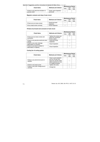 Appendix F Suggestions and Error Corrections for Standard AC Motor Drives |
Revision Jan. 2012, 08EE, SW--PW V1.15/CTL V2.15
F-4
Maintenance Period
Check Items Methods and Criterion
Daily
Half
Year
One
Year
If there is any abnormal vibration or
peculiar smell
Visual, aural inspection
and smell
○
Magnetic contactor and relay of main circuit
Maintenance Period
Check Items Methods and Criterion
Daily
Half
Year
One
Year
If there are any loose screws
Visual and aural
inspection
○
If the contact works correctly Visual inspection ○
Printed circuit board and connector of main circuit
Maintenance Period
Check Items Methods and Criterion
Daily
Half
Year
One
Year
If there are any loose screws and
connectors
Tighten the screws and
press the connectors
firmly in place.
○
If there is any peculiar smell and color
change
Visual and smell
inspection
○
If there is any crack, damage,
deformation or corrosion
Visual inspection
○
If there is any liquid is leaked or
deformation in capacity
Visual inspection
○
Cooling fan of cooling system
Maintenance Period
Check Items Methods and Criterion
Daily
Half
Year
One
Year
If there is any abnormal sound or
vibration
Visual, aural inspection
and turn the fan with
hand (turn off the power
before operation) to see
if it rotates smoothly
○
If there is any loose screw Tighten the screw ○
If there is any color change due to
overheat
Change fan ○
 