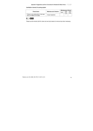 Appendix F Suggestions and Error Corrections for Standard AC Motor Drives |
Revision Jan. 2012, 08EE, SW--PW V1.15/CTL V2.15
F-5
Ventilation channel of cooling system
Maintenance Period
Check Items Methods and Criterion
Daily
Half
Year
One
Year
If there is any obstruction in the heat
sink, air intake or air outlet
Visual inspection
○
NOTE
Please use the neutral cloth for clean and use dust cleaner to remove dust when necessary.
 