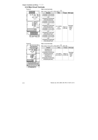 Chapter 2 Installation and Wiring|
Revision Jan. 2012, 08EE, SW--PW V1.15/CTL V2.152-16
2.3.2 Main Circuit Terminals
Frame A Main circuit terminals:
R/L1, S/L2, T/L3, U/T1, V/T2, W/T3, , +, -
Models Wire Torque Wire type
VFD002E11A/21A/23A
VFD004E11A/21A/23A/
43A
VFD007E21A/23A/43A
VFD015E23A/43A
VFD002E11C/21C/23C
VFD004E11C/21C/23C/
43C
VFD007E21C/23C/43C
VFD015E23C/43C
VFD002E11T/21T/23T
VFD004E11T/21T/23T/
43T
VFD007E21T/23T/43T
VFD015E23T/43T
VFD002E11P/21P/23P
VFD004E11P/21P/23P/
43P
VFD007E21P/23P/43P
VFD015E23P/43P
12-14 AWG.
(3.3-
2.1mm
2
)
14kgf-cm
(12in-lbf)
Stranded
copper
Only,
75℃
Frame B Main circuit terminals:
R/L1, S/L2, T/L3, U/T1, V/T2, W/T3, , +/B1, B2, -
Models Wire Torque Wire type
VFD007E11A,
VFD015E21A,
VFD022E21A/23A/43A,
VFD037E23A/43A,
VFD007E11C,
VFD015E21C,
VFD022E21C/23C/43C,
VFD037E23C/43C,
8-18 AWG.
(8.4-0.8mm
2
)
18kgf-cm
(15.6in-lbf)
Stranded
copper
Only,
75℃
 
