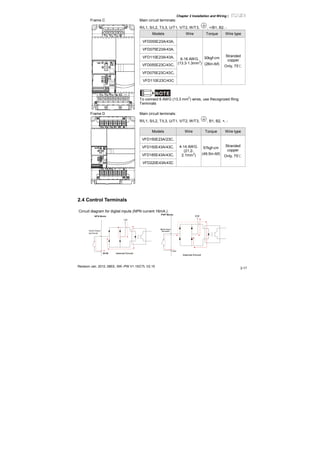 Chapter 2 Installation and Wiring|
Revision Jan. 2012, 08EE, SW--PW V1.15/CTL V2.15
2-17
Frame C Main circuit terminals:
R/L1, S/L2, T/L3, U/T1, V/T2, W/T3, , +/B1, B2, -
Models Wire Torque Wire type
VFD055E23A/43A,
VFD075E23A/43A,
VFD110E23A/43A,
VFD055E23C/43C,
VFD075E23C/43C,
VFD110E23C/43C
6-16 AWG.
(13.3-1.3mm
2
)
30kgf-cm
(26in-lbf)
Stranded
copper
Only, 75℃
NOTE
To connect 6 AWG (13.3 mm
2
) wires, use Recognized Ring
Terminals
Frame D Main circuit terminals:
R/L1, S/L2, T/L3, U/T1, V/T2, W/T3, , B1, B2, +, -
Models Wire Torque Wire type
VFD150E23A/23C,
VFD150E43A/43C,
VFD185E43A/43C,
VFD220E43A/43C
4-14 AWG.
(21.2-
2.1mm
2
)
57kgf-cm
(49.5in-lbf)
Stranded
copper
Only, 75℃
2.4 Control Terminals
Circuit diagram for digital inputs (NPN current 16mA.)
+24
NPN Mode
multi-input
terminal
Internal CircuitDCM
+24V
Multi-Input
Terminal
DCM
Internal Circuit
PNP Mode
 