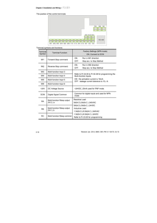 Chapter 2 Installation and Wiring|
Revision Jan. 2012, 08EE, SW--PW V1.15/CTL V2.152-18
The position of the control terminals
RS-485
10VMI1 MI2 MI3 MI4 MI5 MI6 DCM 24VDCM ACM AVI ACI
AFM MCM MO1
RA RB RC
Terminal symbols and functions
Terminal
Symbol
Terminal Function
Factory Settings (NPN mode)
ON: Connect to DCM
MI1 Forward-Stop command
ON: Run in MI1 direction
OFF: Stop acc. to Stop Method
MI2 Reverse-Stop command
ON: Run in MI2 direction
OFF: Stop acc. to Stop Method
MI3 Multi-function Input 3
MI4 Multi-function Input 4
MI5 Multi-function Input 5
MI6 Multi-function Input 6
Refer to Pr.04.05 to Pr.04.08 for programming the
Multi-function Inputs.
ON: the activation current is 16mA.
OFF: leakage current tolerance is 10μA.
+24V DC Voltage Source +24VDC, 20mA used for PNP mode.
DCM Digital Signal Common
Common for digital inputs and used for NPN
mode.
RA
Multi-function Relay output
(N.O.) a
RB
Multi-function Relay output
(N.C.) b
RC Multi-function Relay common
Resistive Load:
5A(N.O.)/3A(N.C.) 240VAC
5A(N.O.)/3A(N.C.) 24VDC
Inductive Load:
1.5A(N.O.)/0.5A(N.C.) 240VAC
1.5A(N.O.)/0.5A(N.C.) 24VDC
Refer to Pr.03.00 for programming
 